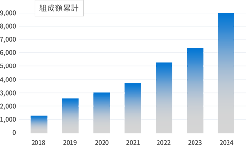 組成額累計のグラフ