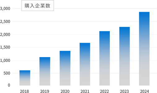 購入企業数のグラフ